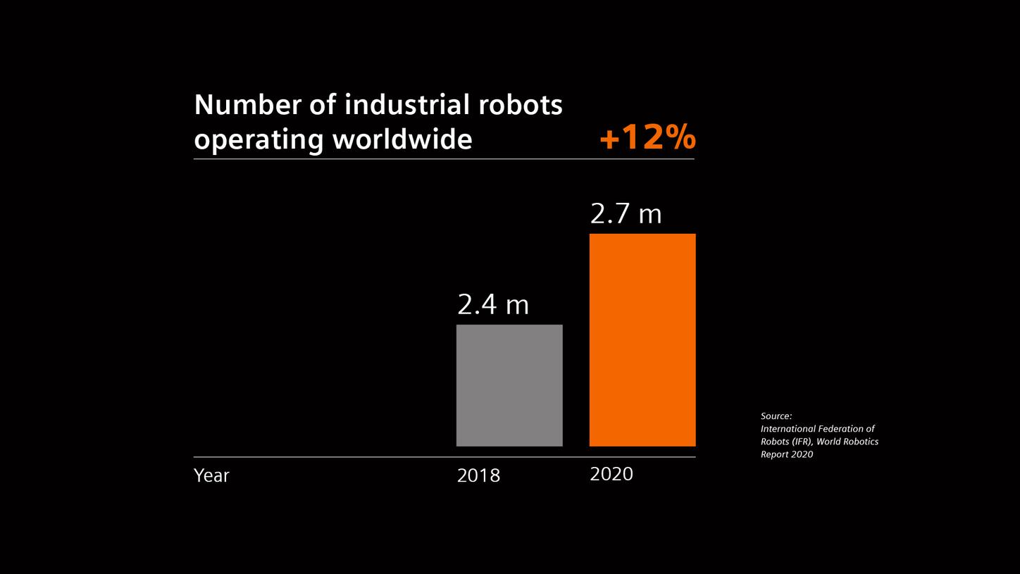Number of industrial robots worldwide 