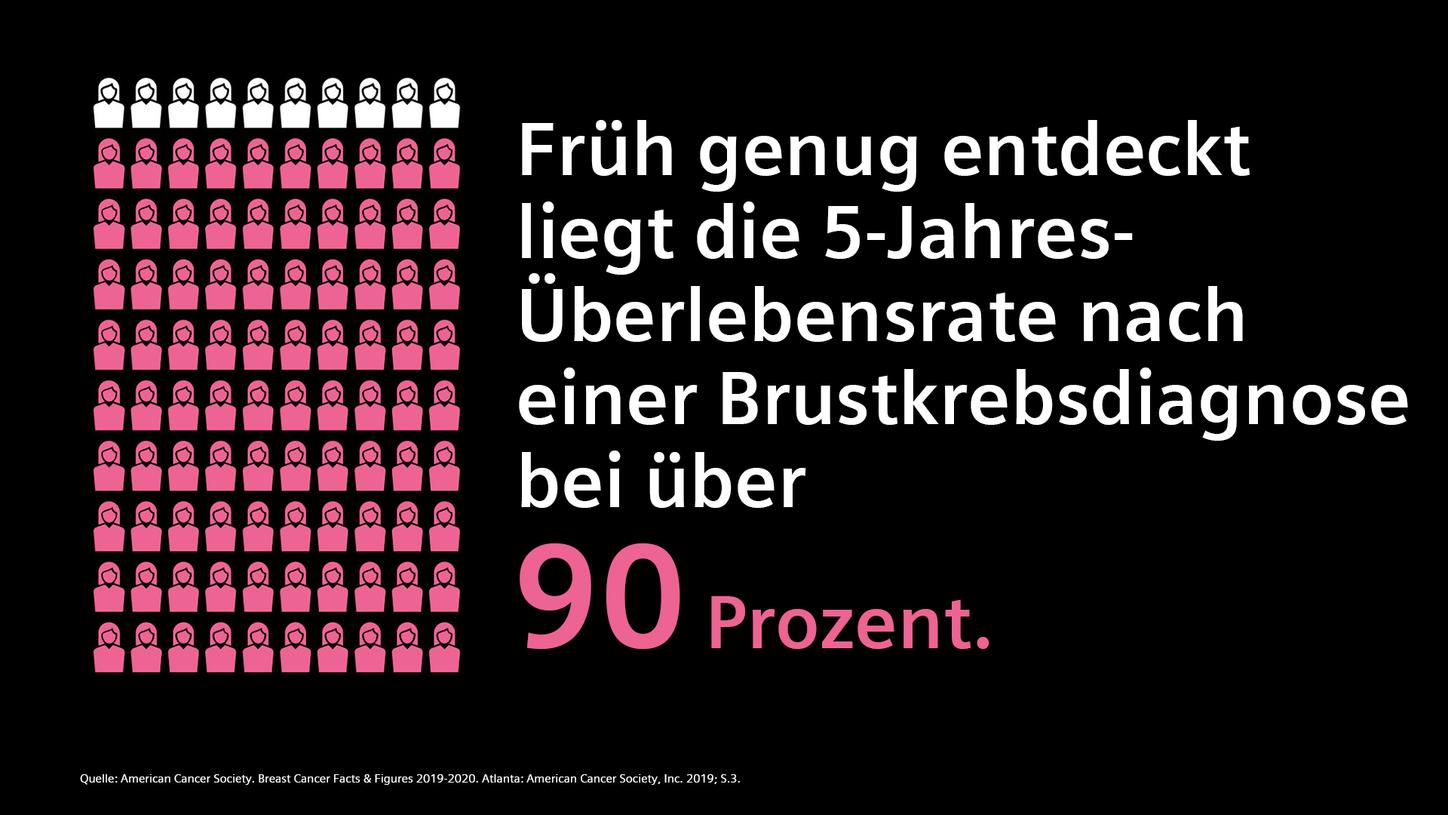 Breast cancer awareness: Früh genug entdeckt liegt die 5-jahres Überlebensrate nach einer Brustkrebsdiagnose bei über 90 Prozent.