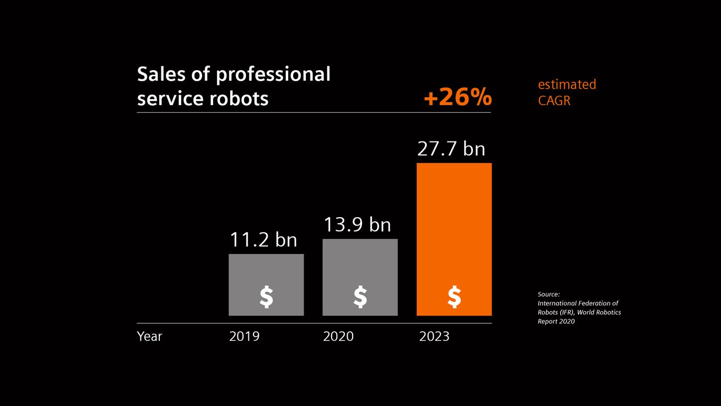 Sales of professional service robots