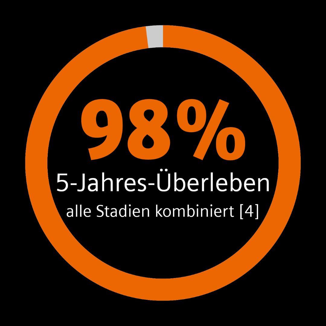 98% Fünf-Jahres-Überlebensrate alle Stadien kombiniert