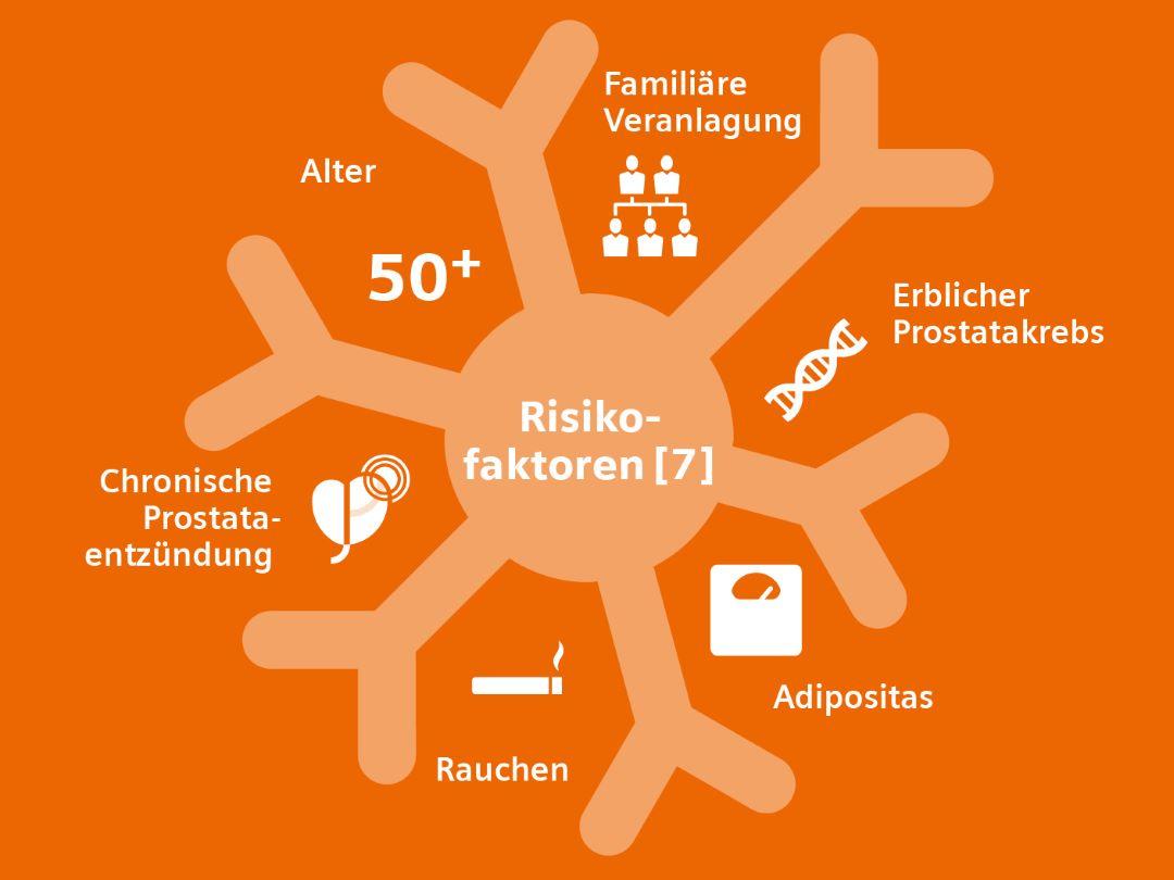 Risikofaktoren für Prostatakrebs: Alter, Familiäre Veranlagung, vererbte Genveränderungen, Adipositas, Rauchen und chronische Prostataentzündungen