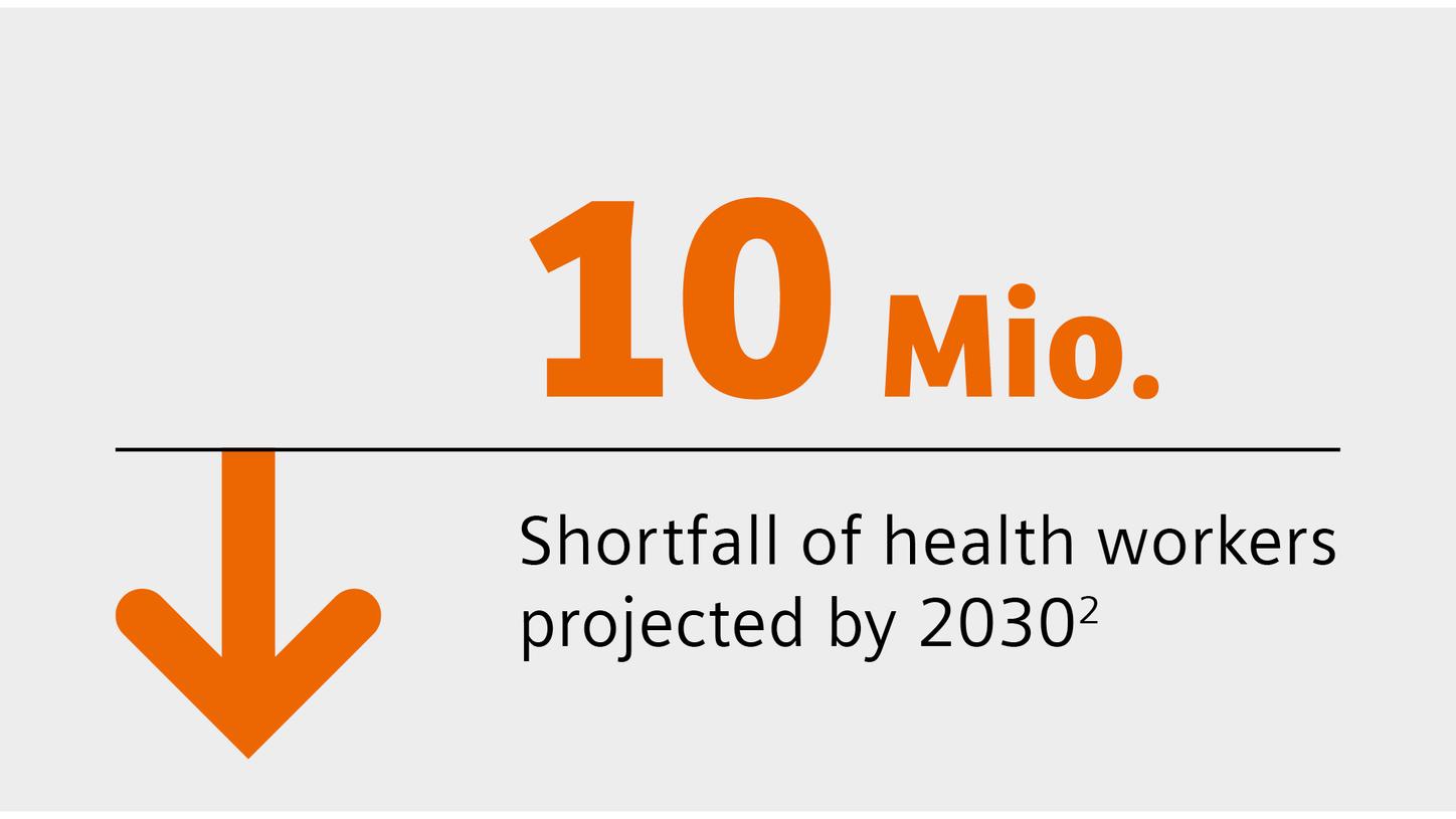 AI in radiology - Infographic with a downward arrow and bold text stating '10 Mio.' indicating a projected shortfall of 10 million health workers by 2030.