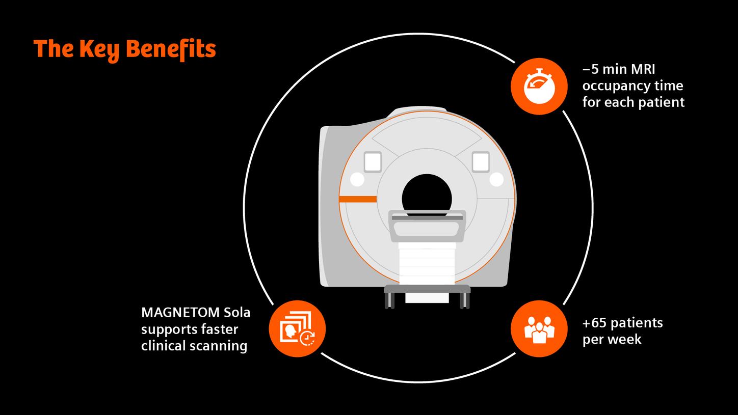 We see a graphic on a black background with white and orange font and icons. The heading reads "The most important advantages". In the middle of the image, a MAGNETOM Sola MRI scanner is shown as a 2D graphic. Around it you can see a circle with icons and short texts.    Next to an icon showing a stopwatch is "Minus 5 minutes MRI occupancy time for each patient". Next to an icon showing three people is written: "Plus 65 patients per week. Next to an icon showing a stack of clinical images, it says: "MAGNETOM Sola supports faster clinical scanning."
