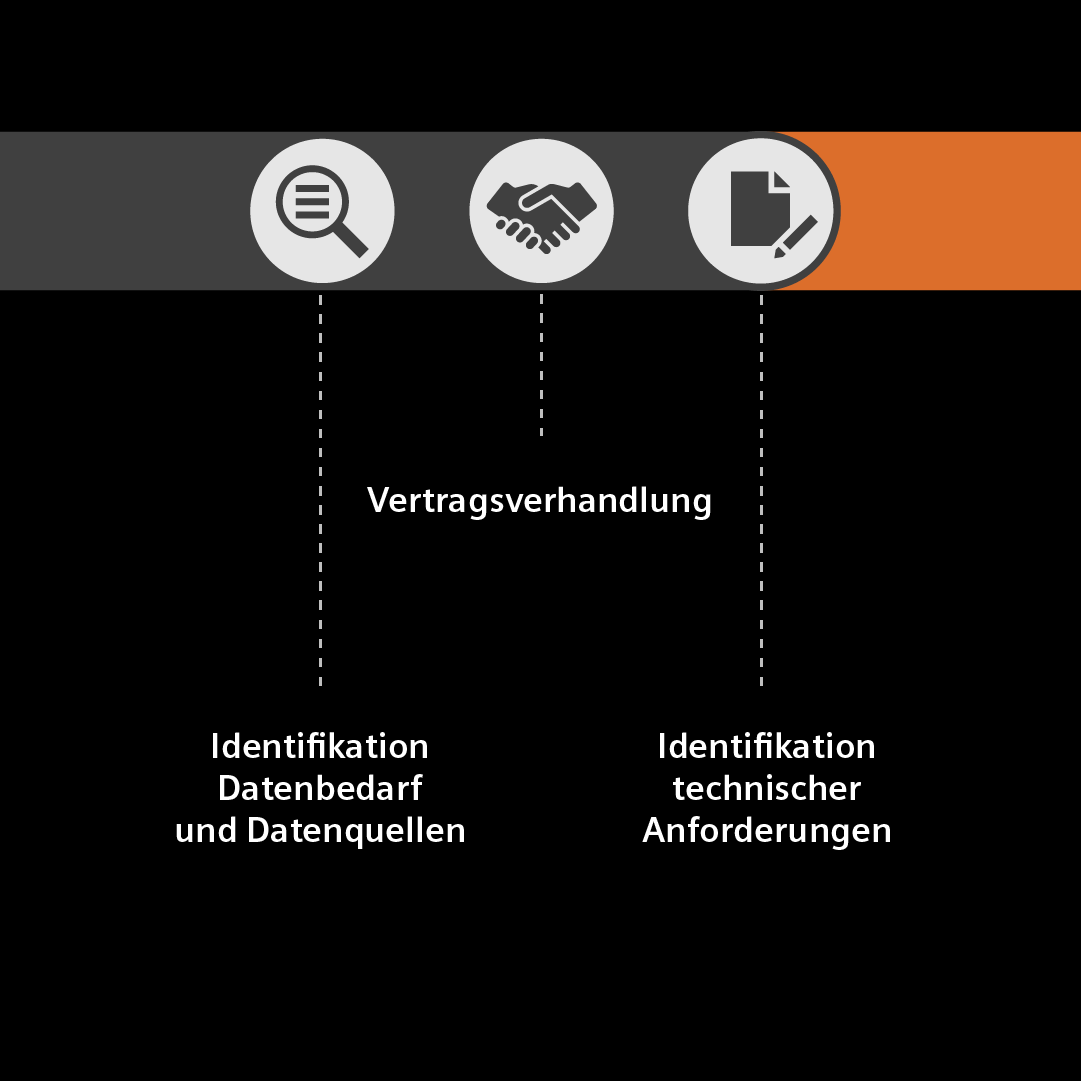 Grafik mit Details für die erste Prozessphase: Neue Partner akquirieren. Dieser Schritt beinhaltet: Identifizierung des Datenbedarfs und der Datenressourcen, Vertragsverhandlungen und (und das ist der Übergang zur nächsten unserer 3 Prozessphasen: Datenstrom zu unserer KI-Fabrik) Identifizierung