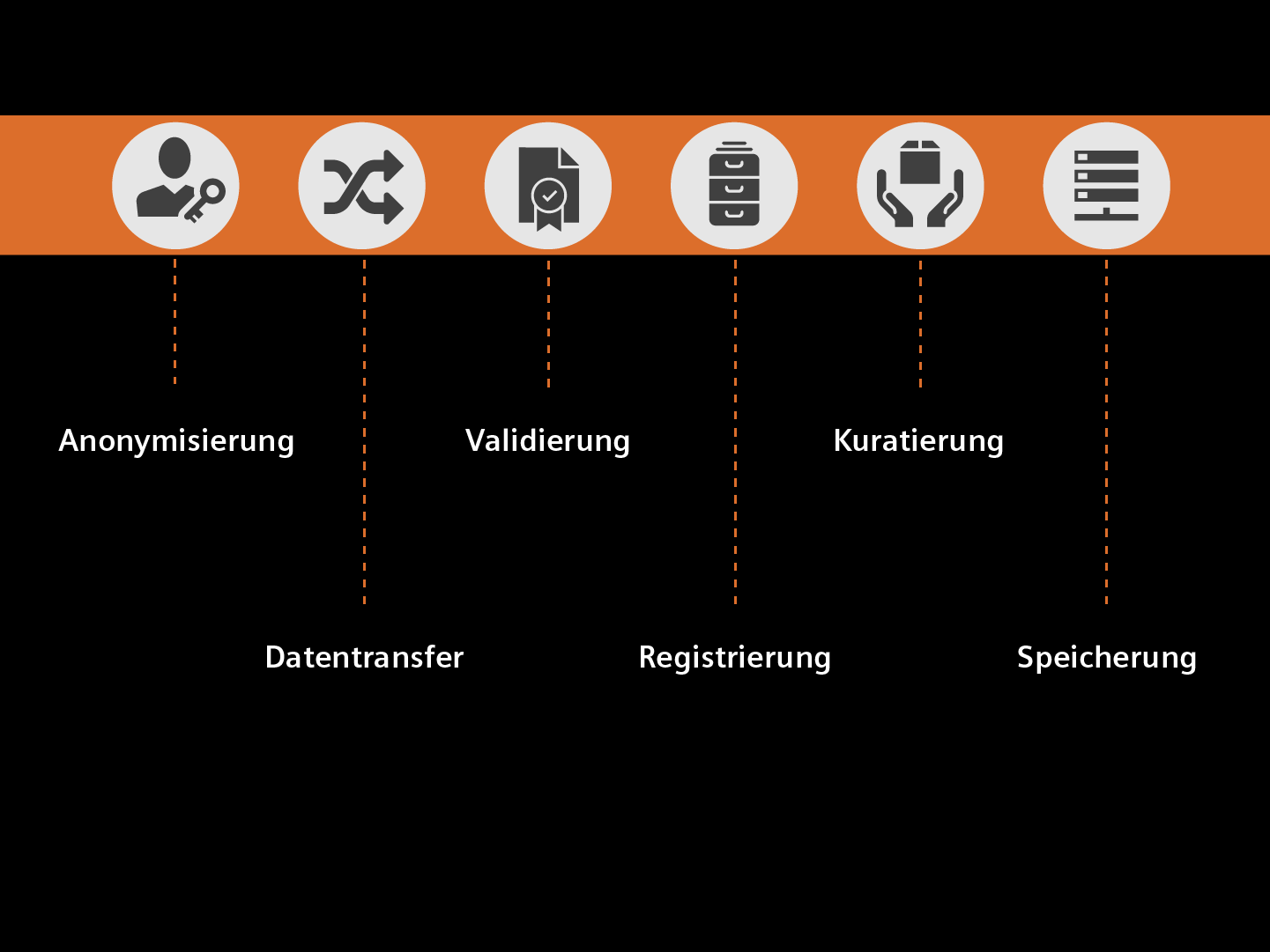 Grafik mit Details für die zweite Prozessphase: Datenstrom zur KI-Fabrik. Dieser Schritt umfasst: Anonymisierung, Daten übertragen, Daten validieren, Daten registrieren, Daten kuratieren und Daten speichern.