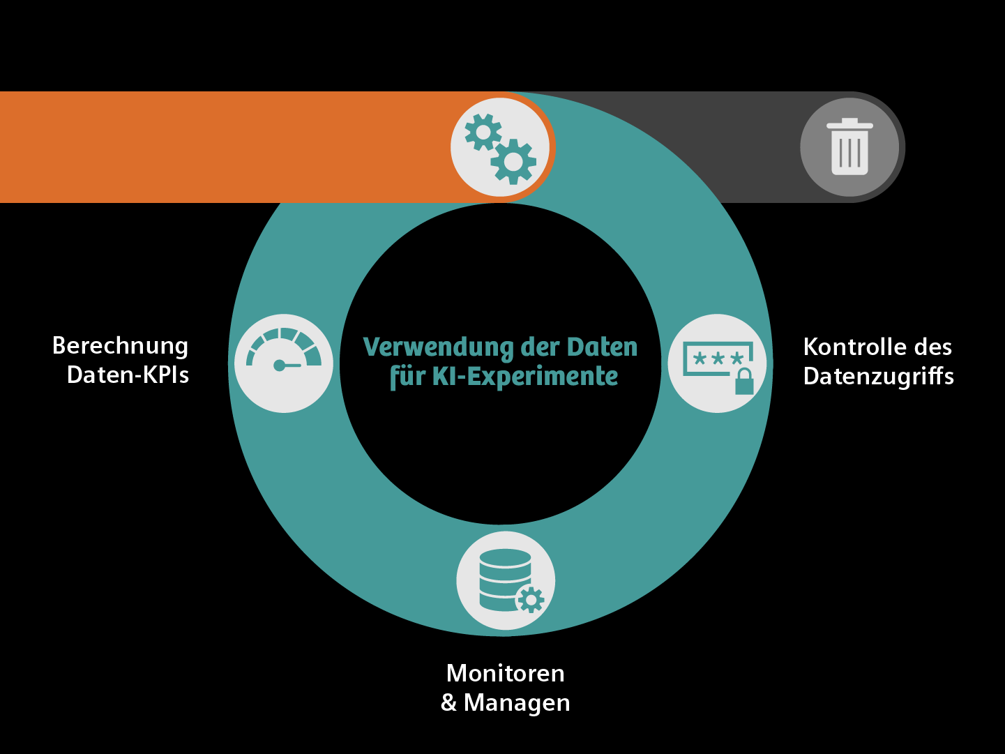 Grafik mit Details für die dritte Prozessphase: Verwalten von Daten. Dieser Schritt umfasst: Berechnung von Daten-KPIs, Überwachung und Verwaltung von Daten und Kontrolle des Datenzugriffs - dies ist der zirkuläre Prozess für die Datennutzung in unserer KI-Fabrik. Am Ende des Prozesses steht der Schritt: Daten entsorgen.