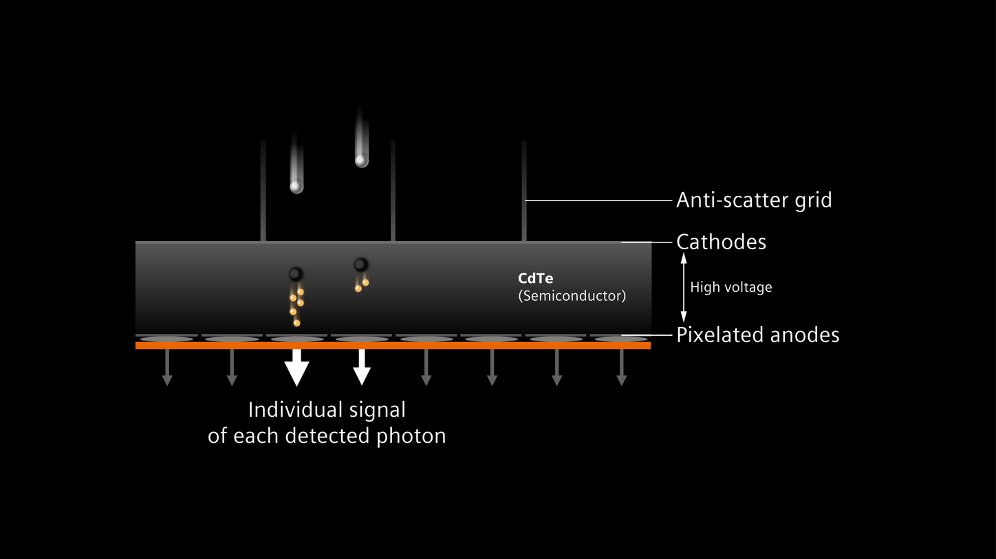 Abstract cross-section of the QuantaMax detector: X-ray photons that are converted to an electrical charge by the crystal semi-conductor.