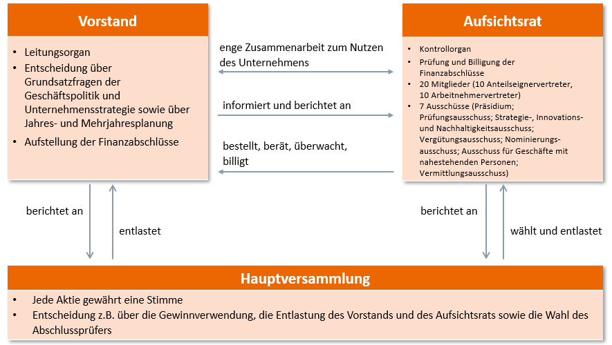 Siemens Healthineers‘ two-tier board structure