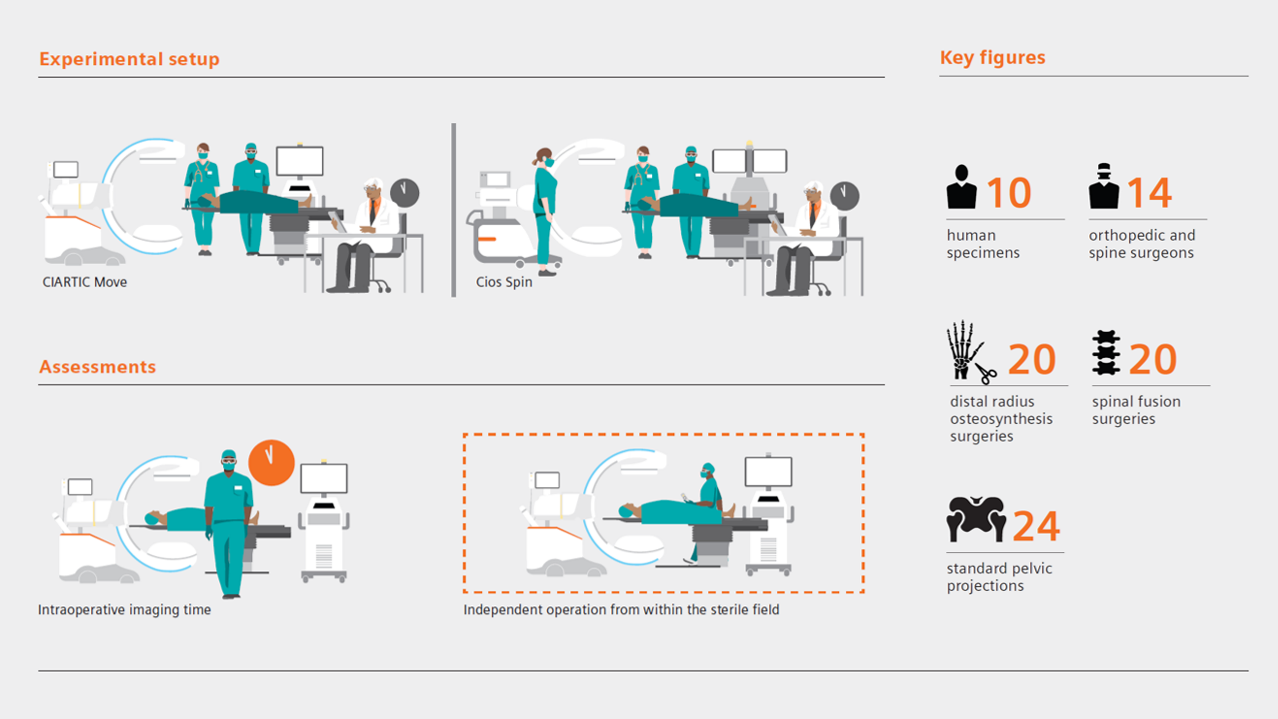Preclinical study on time savings with the self-driving mobile 3D C-arm CIARTIC Move.
