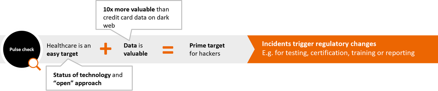 A flowchart-style graphic highlighting cybersecurity risks in healthcare.