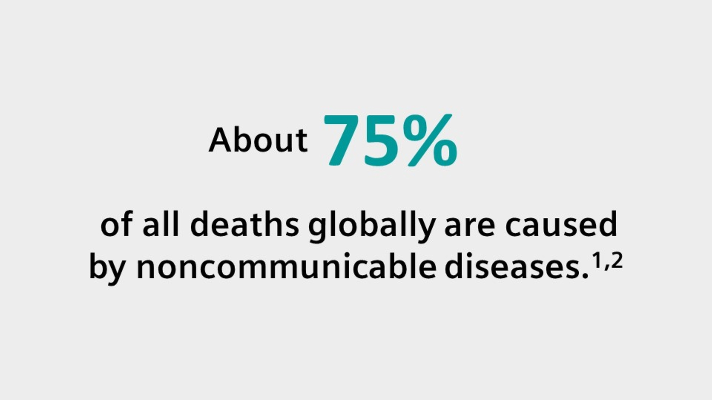About 75% of all deaths globally are caused by noncommunicable diseases.
