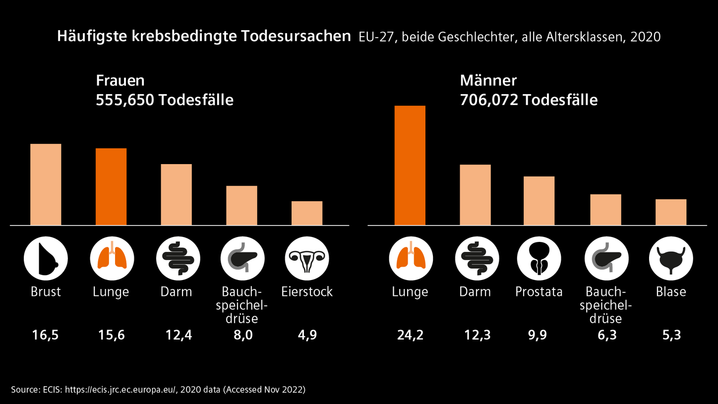 Häufigste krebsbedingte Todesursachen